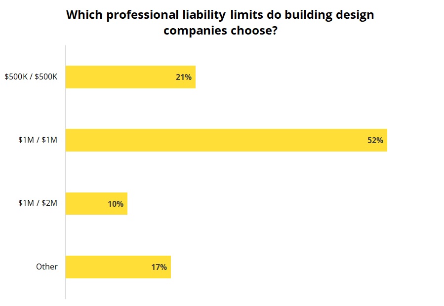 Professional liability insurance policy limits for building design businesses.