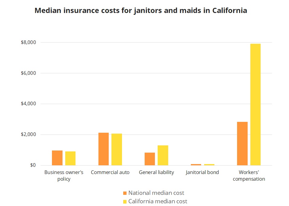 Median insurance costs for California janitors and maids. Median insurance costs for California janitors and maids.