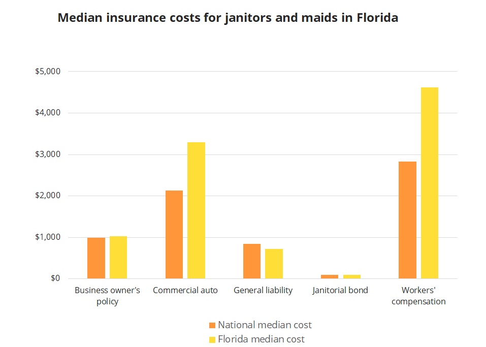 Median insurance costs for Florida janitors and maids.