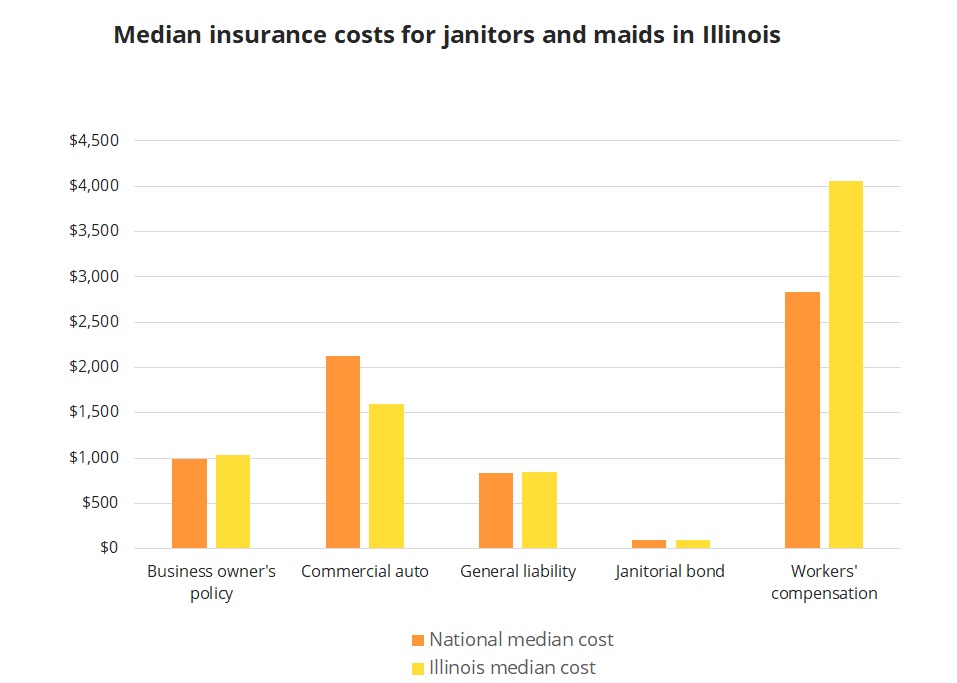 Median insurance costs for Illinois janitors and maids.