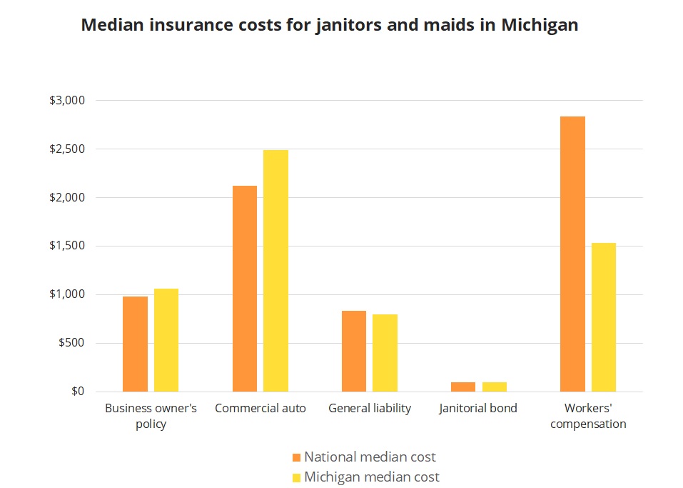 Median insurance costs for Michigan janitors and maids. Median insurance costs for Michigan janitors and maids.