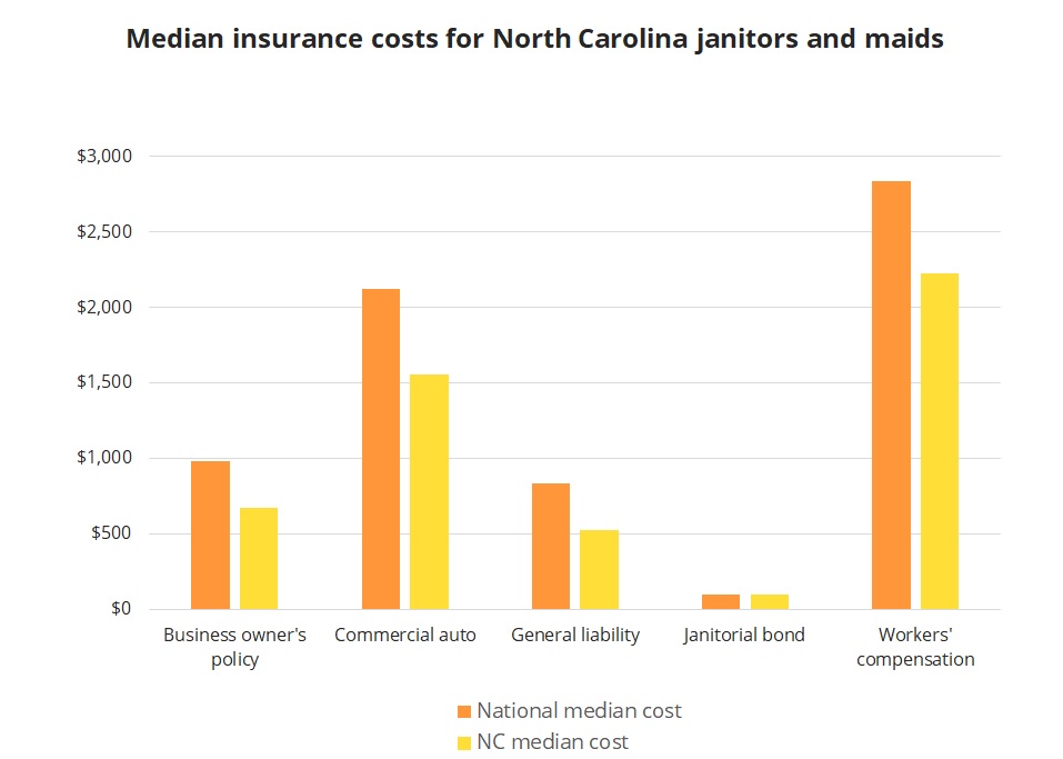 Median insurance costs for North Carolina janitors and maids.