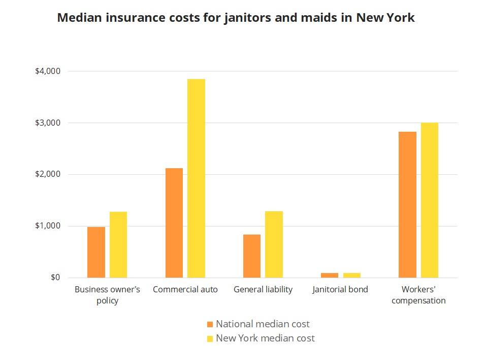 Median insurance costs for New York janitors and maids.