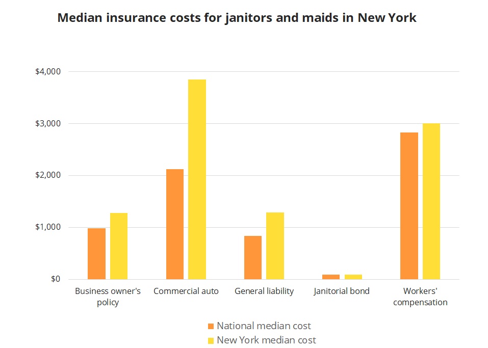 Median insurance costs for New York janitors and maids. Median insurance costs for New York janitors and maids.