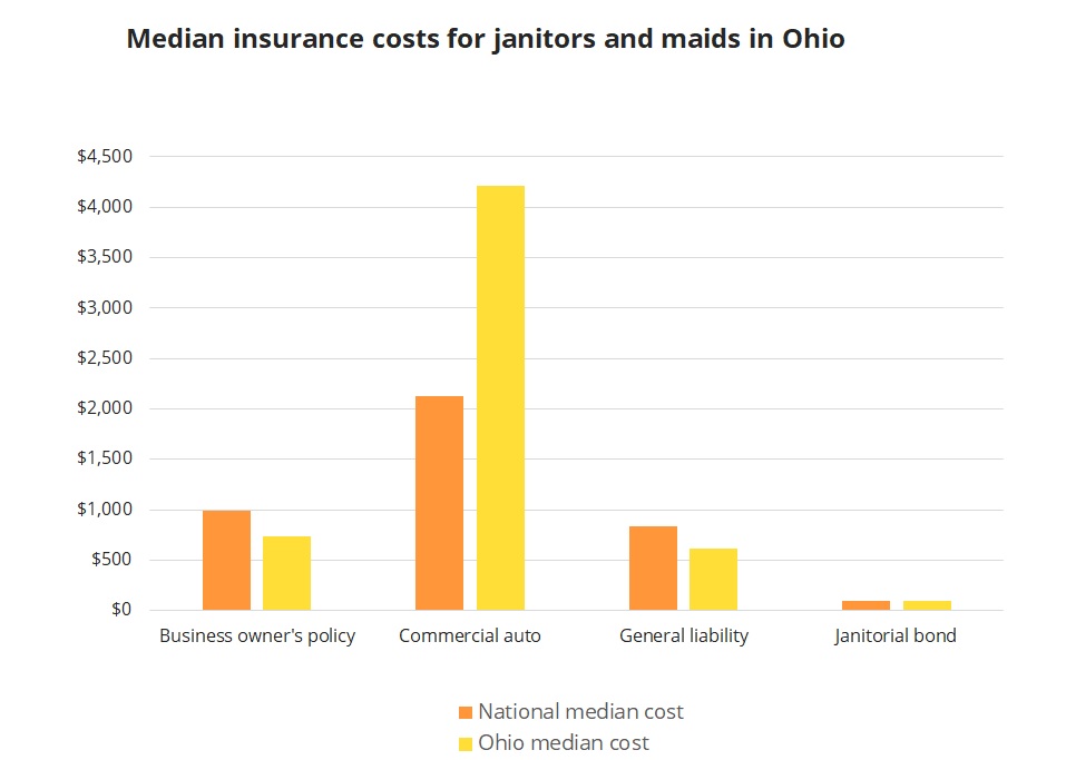 Median insurance costs for Ohio janitors and maids. Median insurance costs for Ohio janitors and maids.