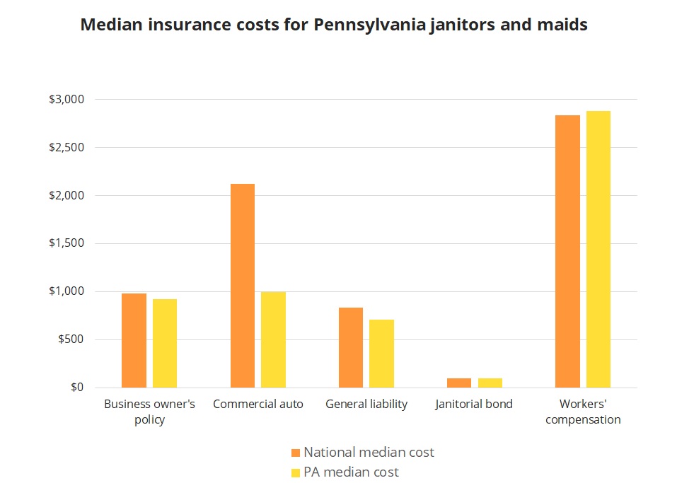 Median insurance costs for Pennsylvania janitors and maids.