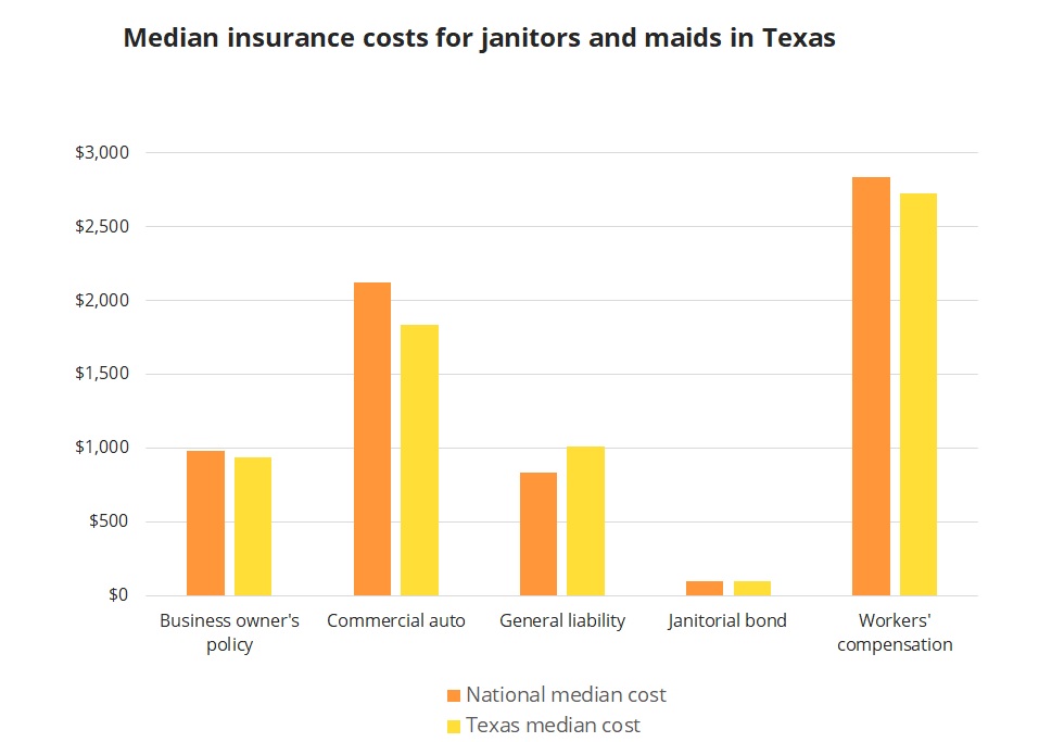Median insurance costs for Texas janitors and maids.