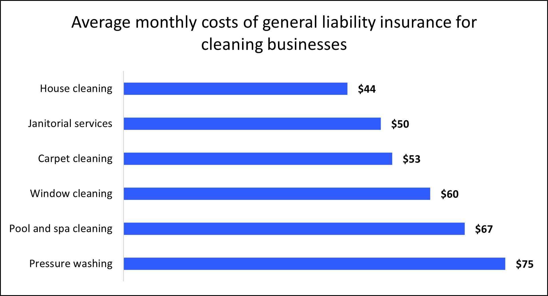 Average monthly cost of general liability insurance for cleaning businesses by profession.