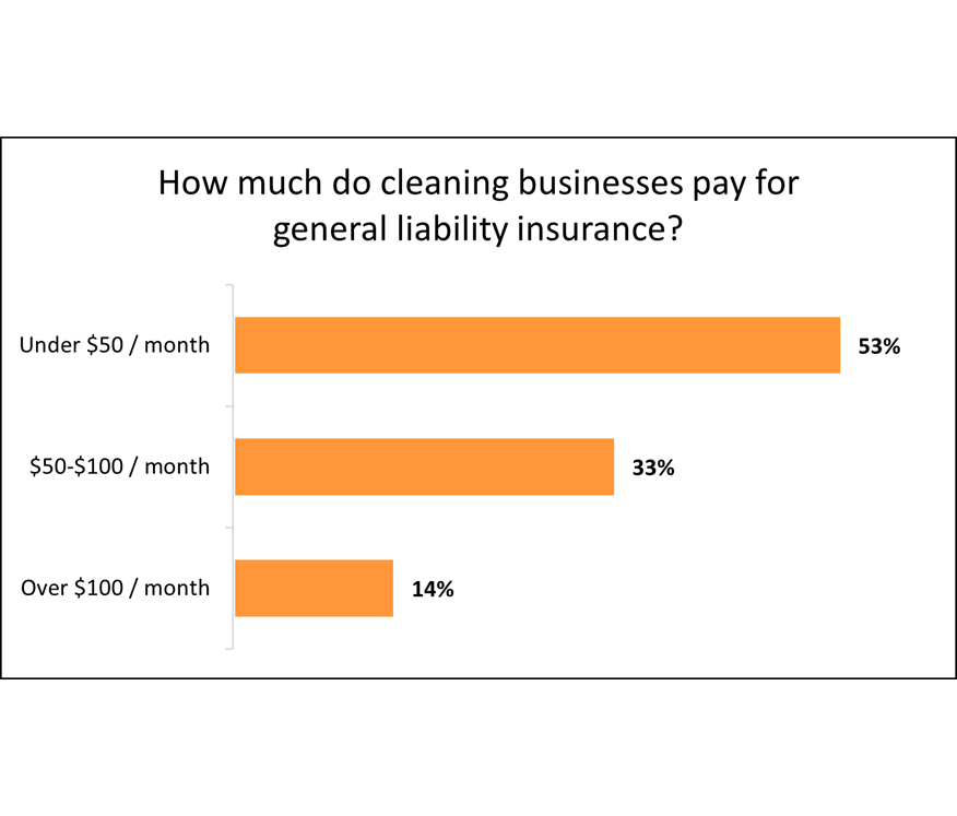 Cost of general liability insurance for cleaning businesses.