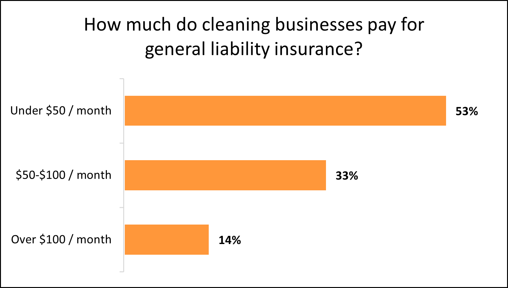 Average monthly cost of general liability insurance for cleaning businesses.