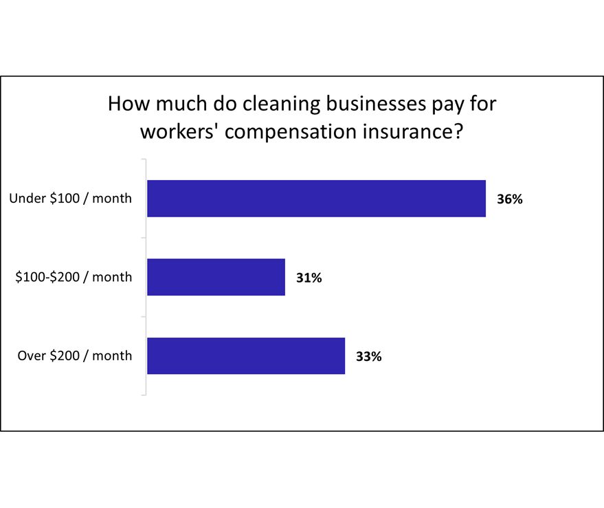 Cost of workers' compensation insurance for cleaning businesses.