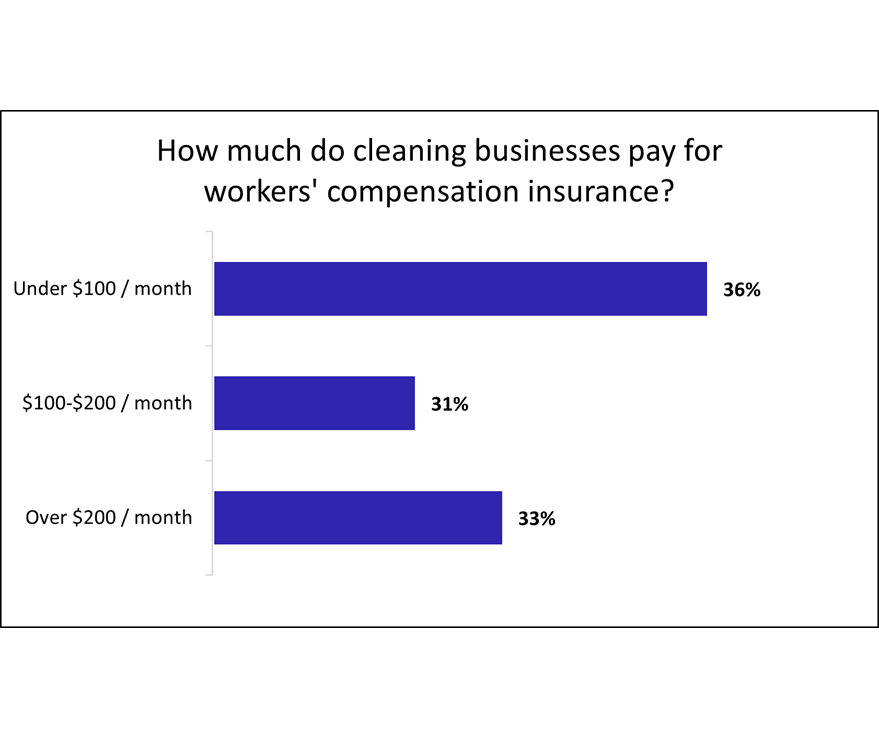 Cost of workers' compensation insurance for cleaning businesses. Cost of workers' compensation insurance for cleaning businesses.