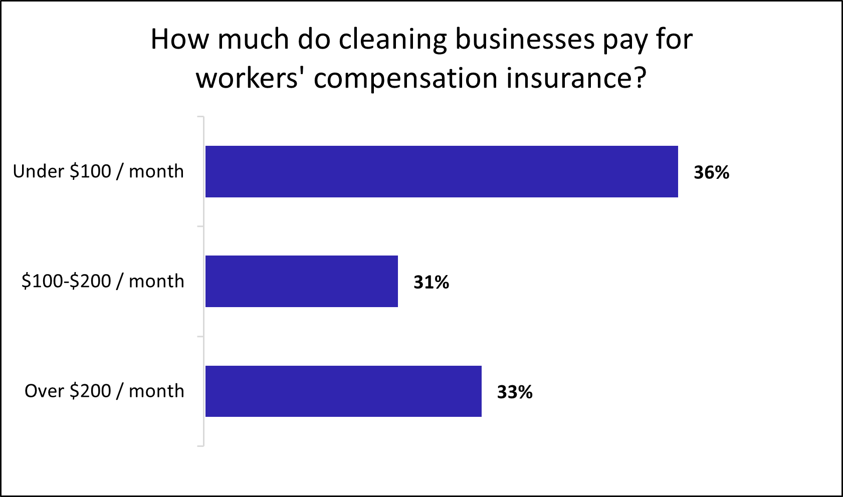 Average monthly cost of workers' compensation insurance for cleaning businesses.