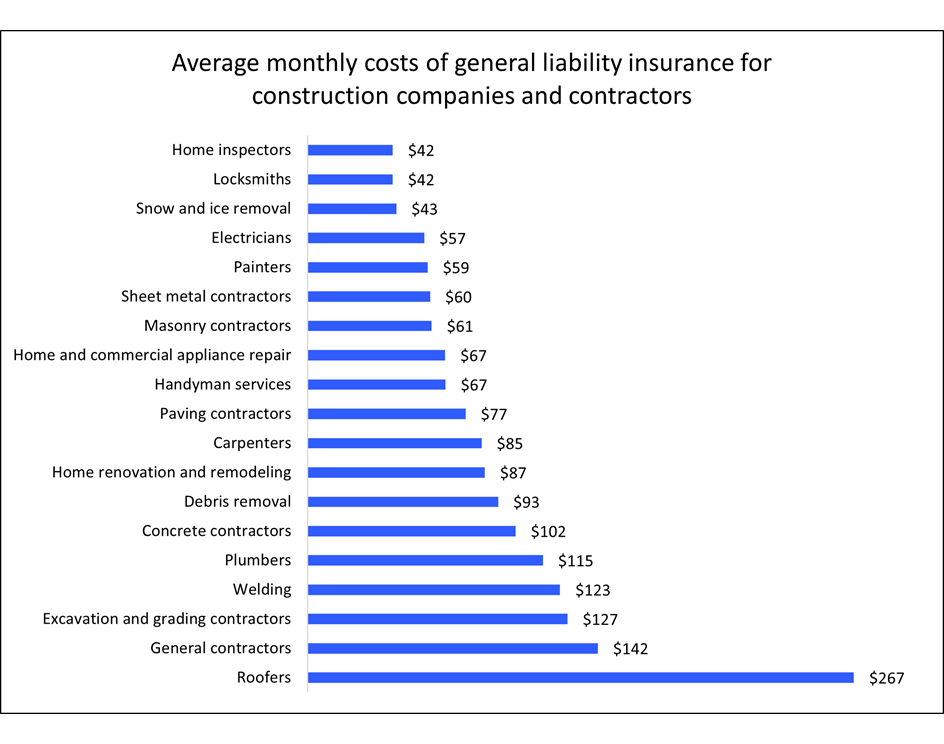 Median annual cost of general liability insurance for construction and contracting businesses by profession.