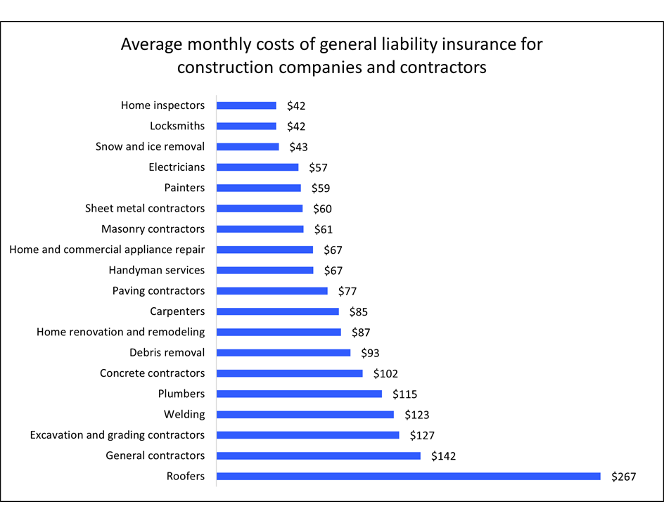 Business Insurance Cost for Contractors and Construction ...