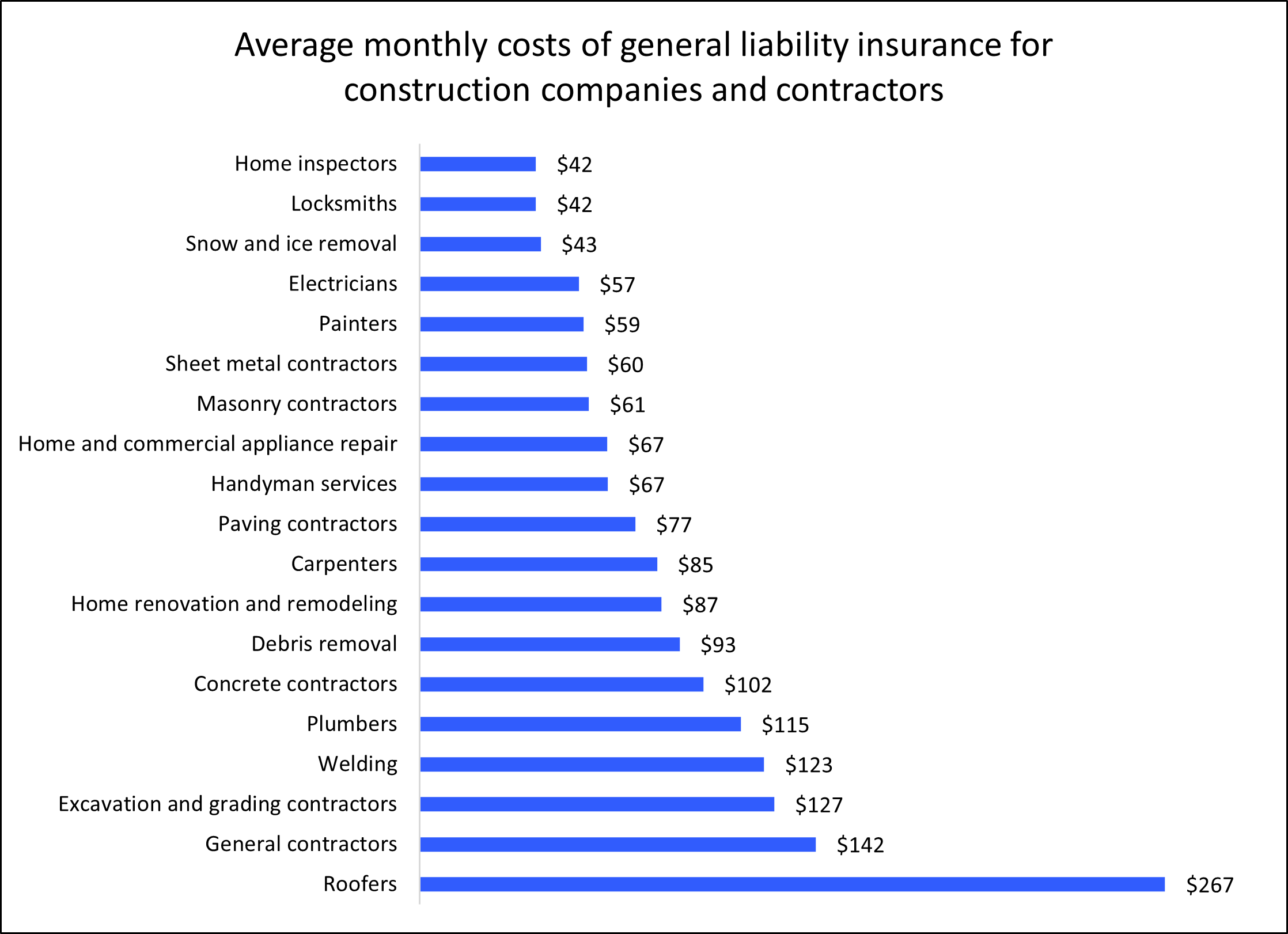 Average monthly costs of general liability insurance for construction companies and contractors.