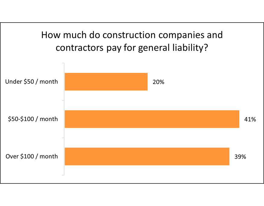 Business Insurance Cost For Contractors And Construction Companies Insureon