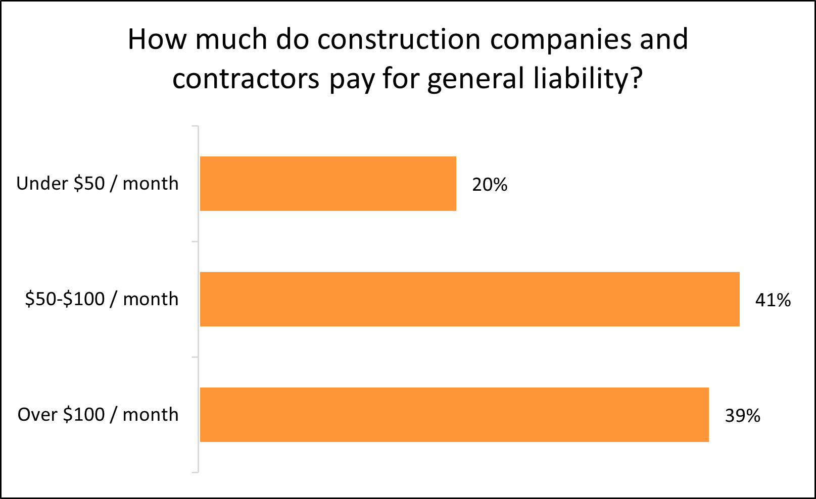 How much do construction companies and contractors pay for general liability insurance with Insureon?