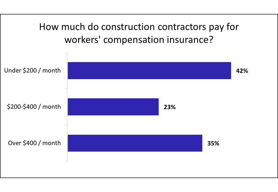 Cost of workers' compensation insurance for construction and contracting businesses.