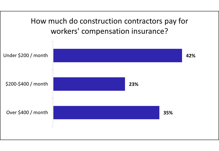 Cost of workers' compensation insurance for construction and contracting businesses. Cost of workers' compensation insurance for construction and contracting businesses.
