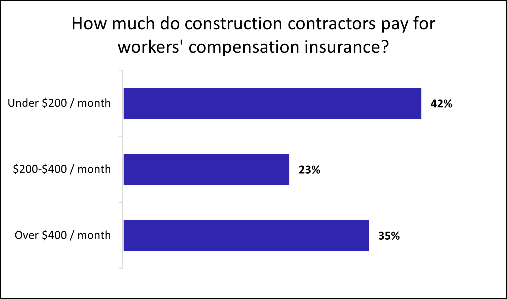 How much do construction contractors pay for workers' compensation insurance?