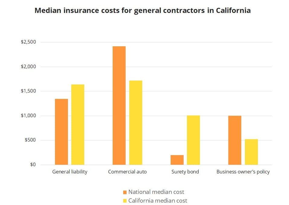 Median insurance costs for general contractors in California.