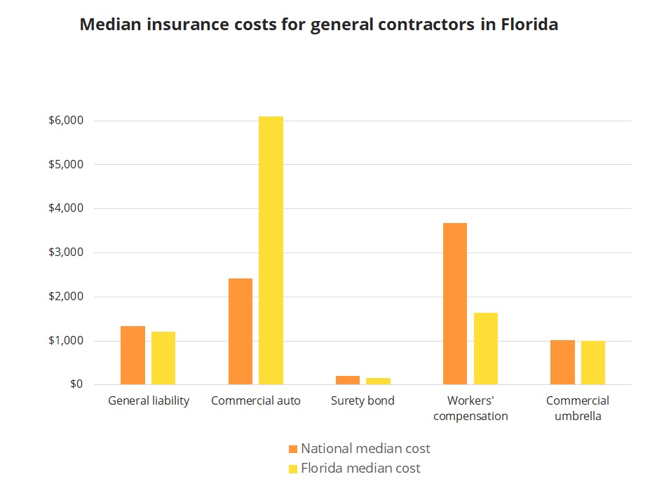 Median insurance costs for general contractors in Florida.