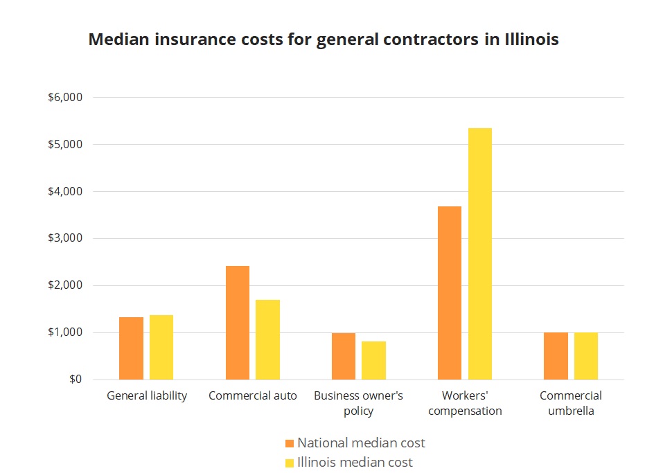 Median insurance costs for general contractors in Illinois.