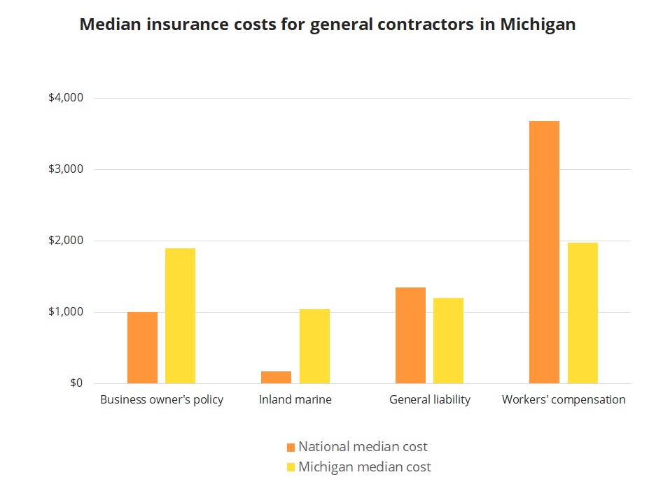 Median insurance costs for general contractors in Michigan. Median insurance costs for general contractors in Michigan.