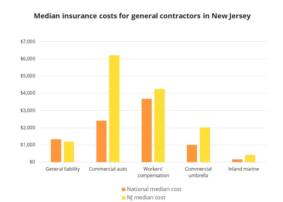 Median insurance costs for general contractors in New Jersey.