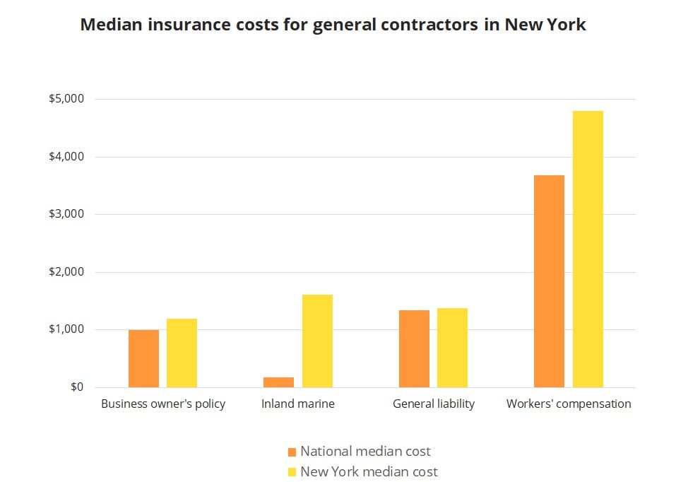 Median insurance costs for general contractors in New York.