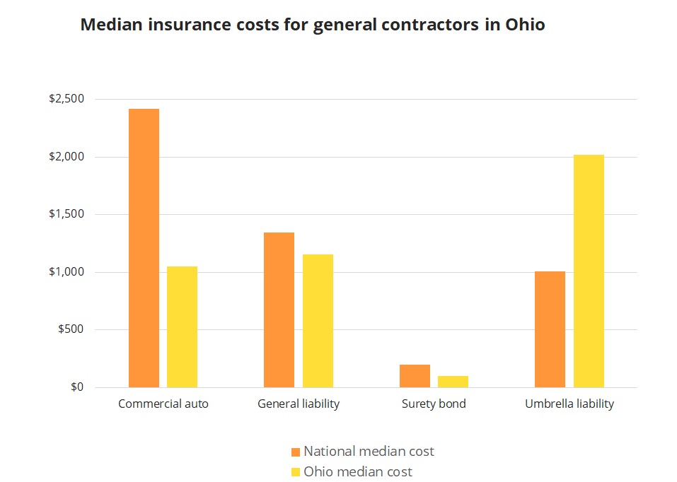 Median insurance costs for general contractors in Ohio. Median insurance costs for general contractors in Ohio.