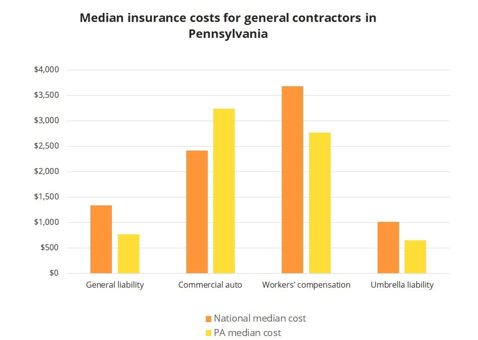 Median insurance costs for general contractors in Pennsylvania.