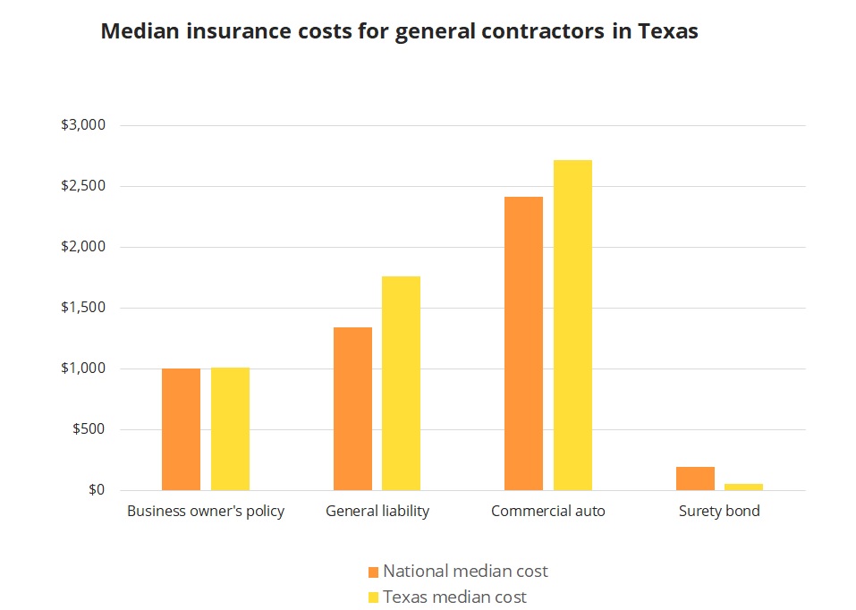 Median insurance costs for general contractors in Texas.