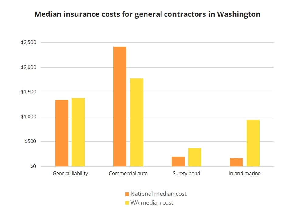 General Contractor Insurance in Washington State Insureon