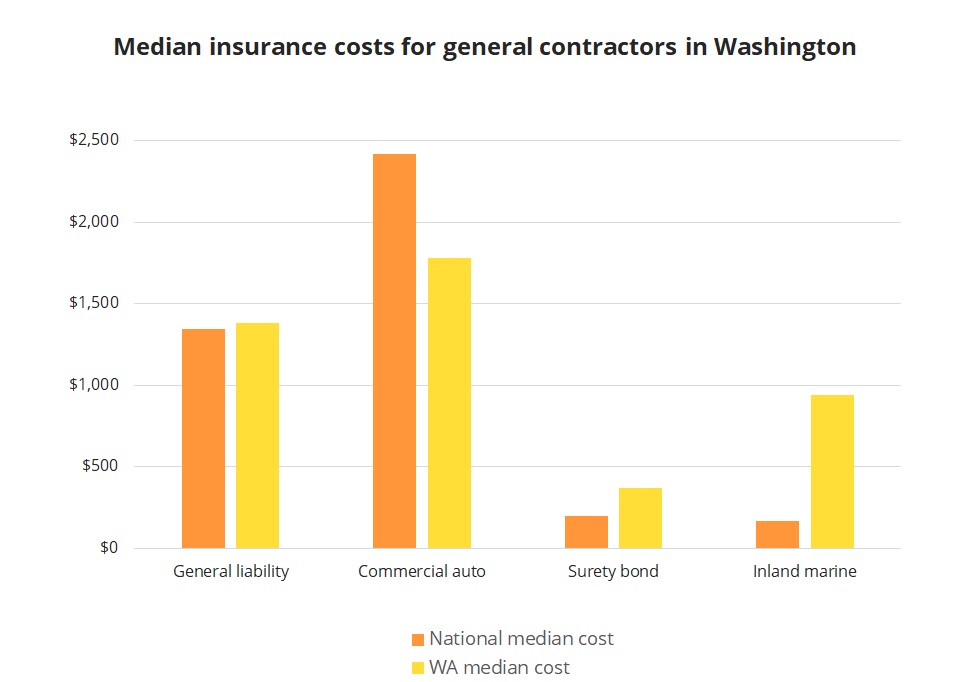 Median insurance costs for general contractors in Washington.