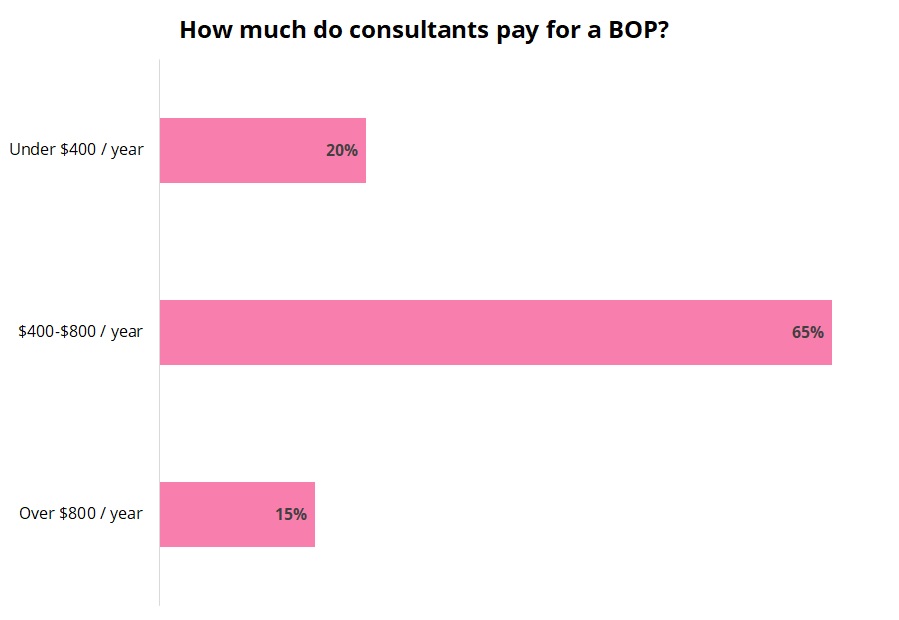 Cost of a business owner’s policy for consultants.