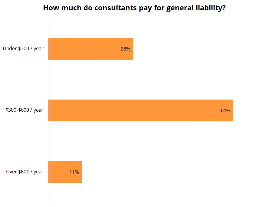 Cost of general liability insurance for consultants.