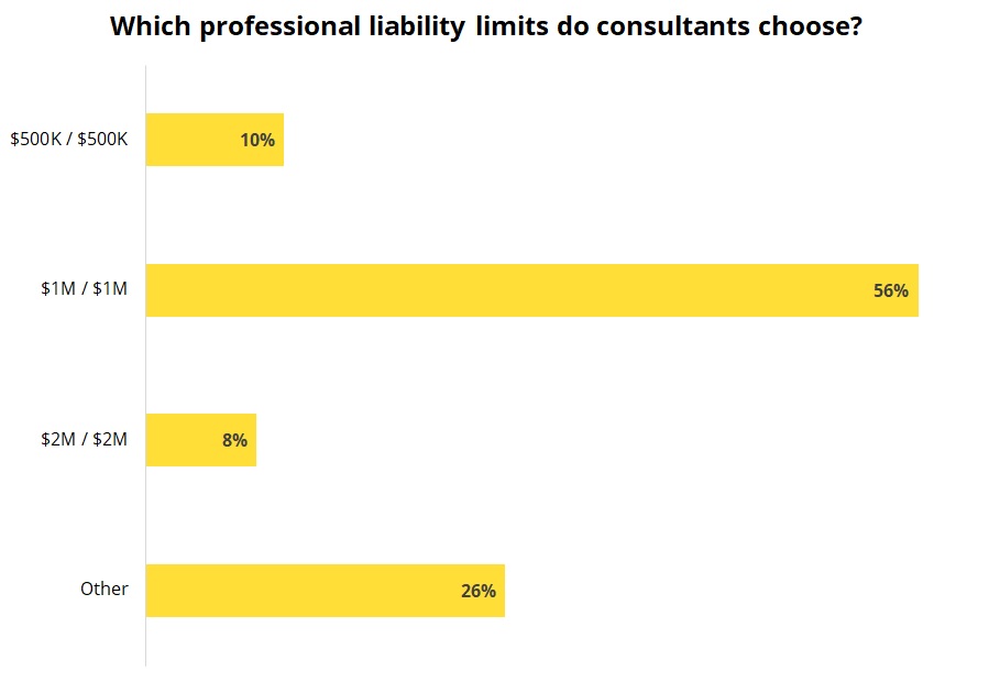 Which professional liability limits do consultants choose?