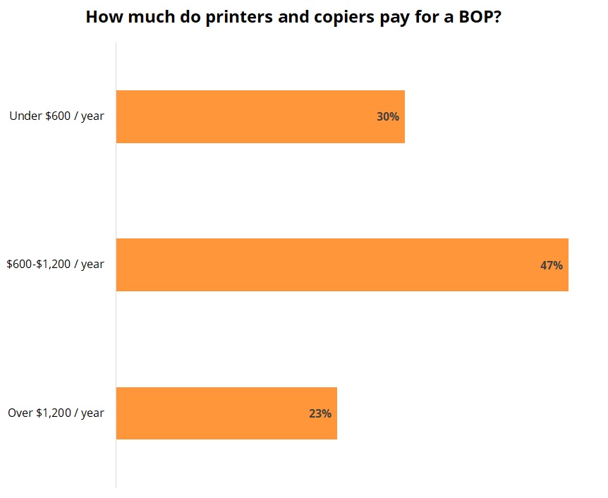 Cost of a business owner’s policy for printing and copying businesses.