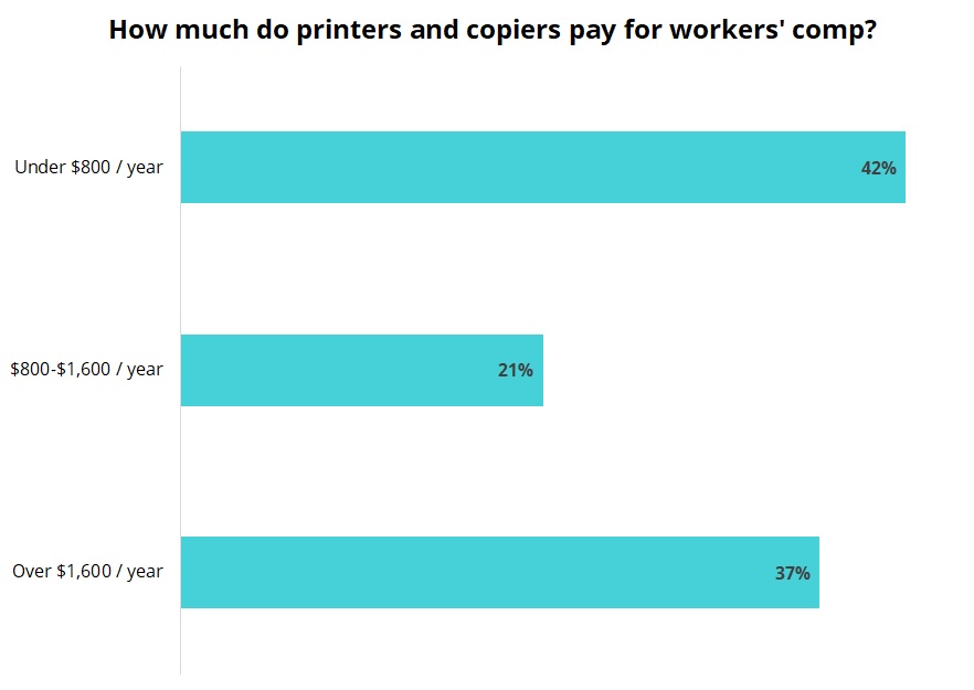 Cost of workers’ compensation insurance for printing and copying businesses.