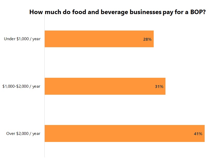  Cost of a business owner’s policy for food and beverage businesses.