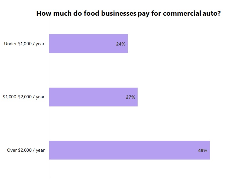 Cost of commercial auto insurance for food and beverage businesses.