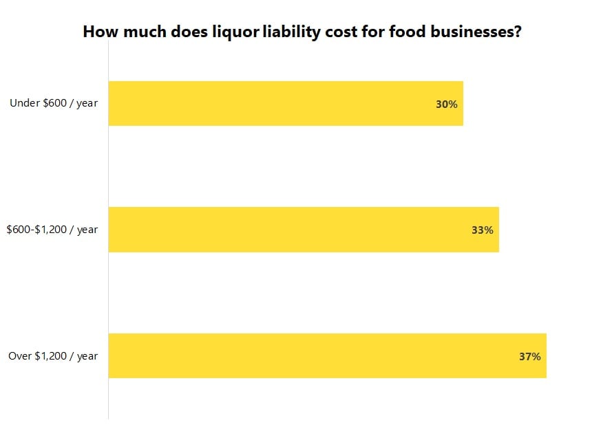 Cost of liquor liability insurance for food and beverage businesses.