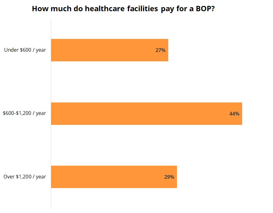 Cost of a business owner’s policy for healthcare facilities.