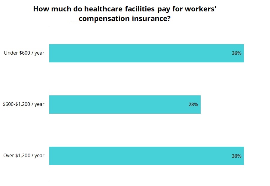 Cost of workers' compensation insurance for healthcare facilities.