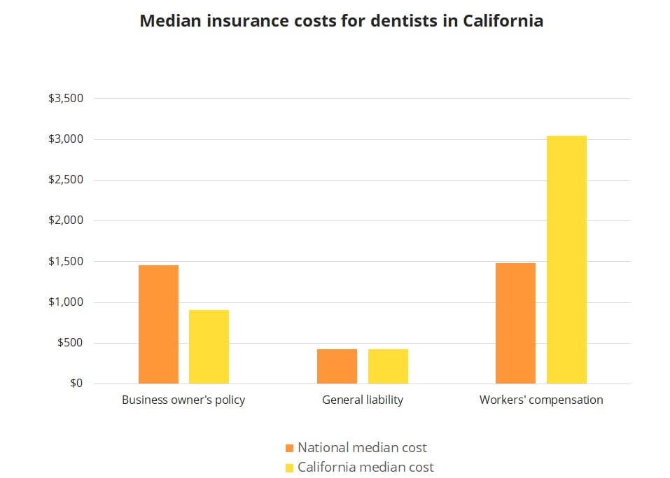 Median insurance costs for dentists in California. Median insurance costs for dentists in California.