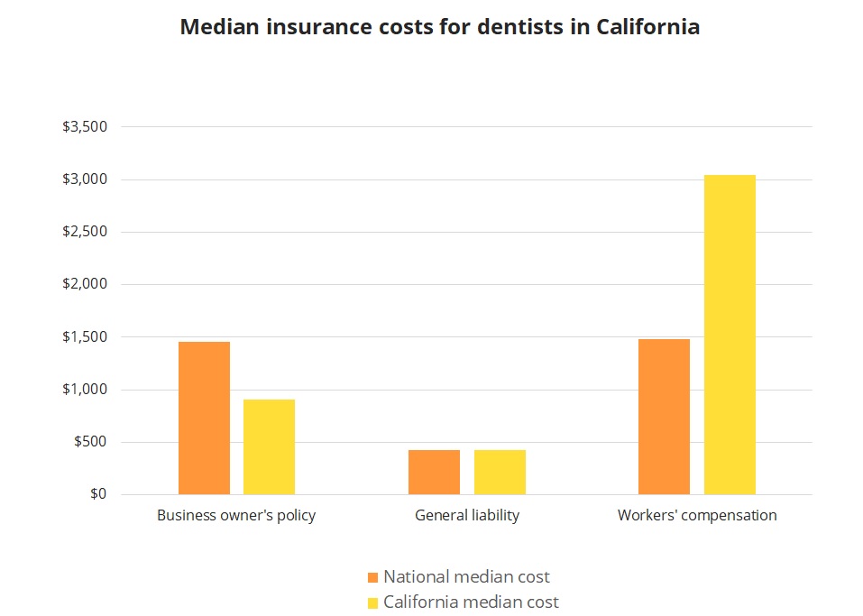 Dentist Pay - The Average Salary For A Dentist Is $236,952 Per Year In United States.