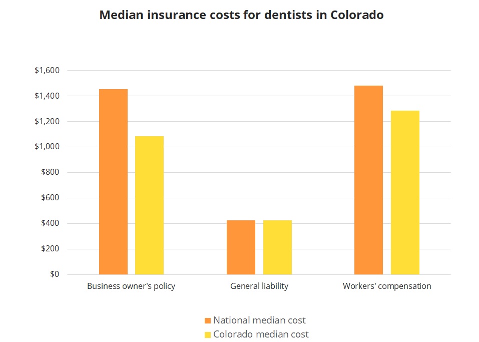 Median insurance costs for dentists in Colorado. Median insurance costs for dentists in Colorado.