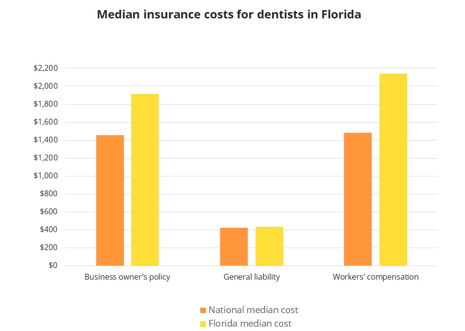 Median insurance costs for dentists in Florida. Median insurance costs for dentists in Florida.